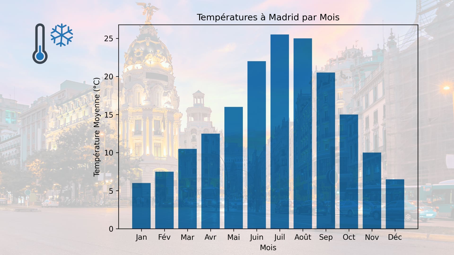 Quand partir à Madrid en fonction des températures.